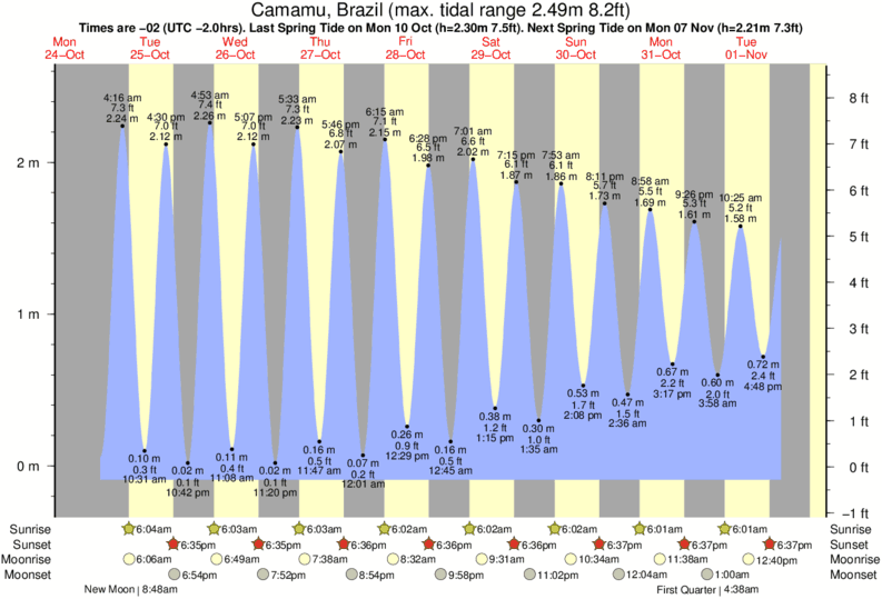Gráficos da maré para Jeribucacu, perto do spot de surf de Jeribucacu