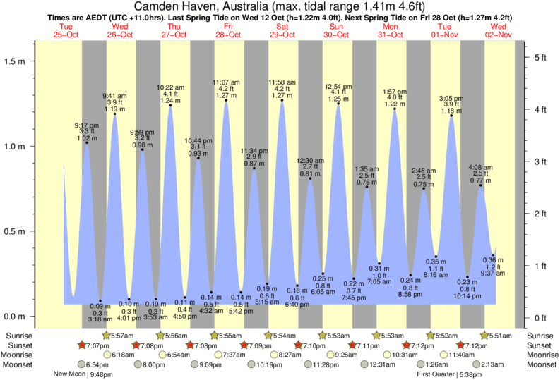 Gráficos da maré para Camden Haven, Australia, perto do spot de surf de Diamond Head