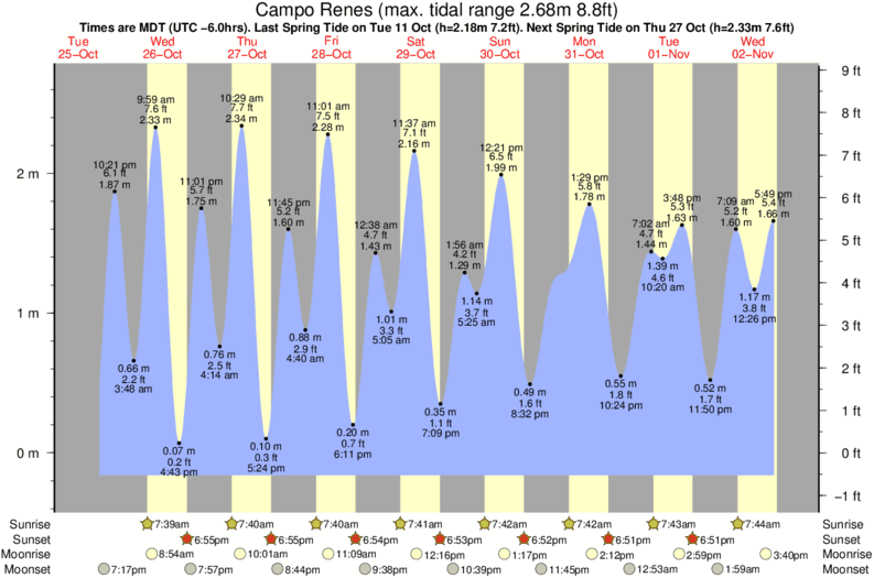 tide graph for Campo Renes surf break