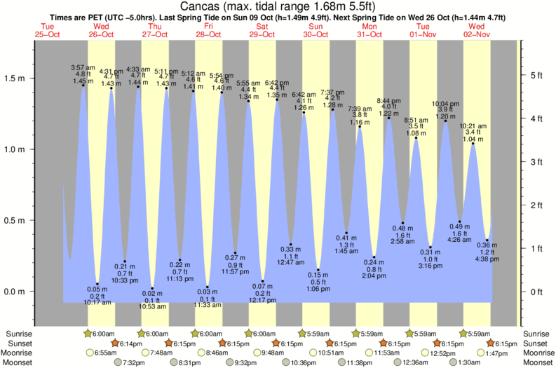 tide graph for Cancas surf break