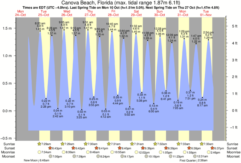 Gráficos da maré para Canova Beach, Florida, perto do spot de surf de Canova Beach