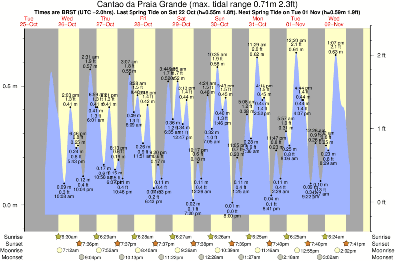 Gráficos da maré para Cantao da Praia Grande, perto do spot de surf de Ilha dos Lobos