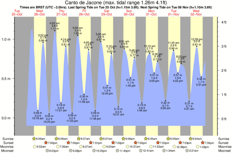 tide graph for Canto de Jacone surf break