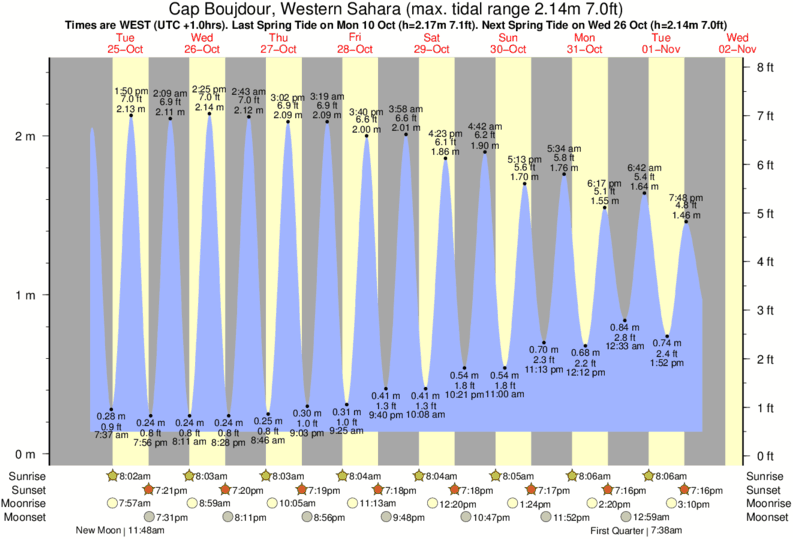 Gráficos da maré para Cap Boujdour, Western Sahara, perto do spot de surf de Cape Boujdour