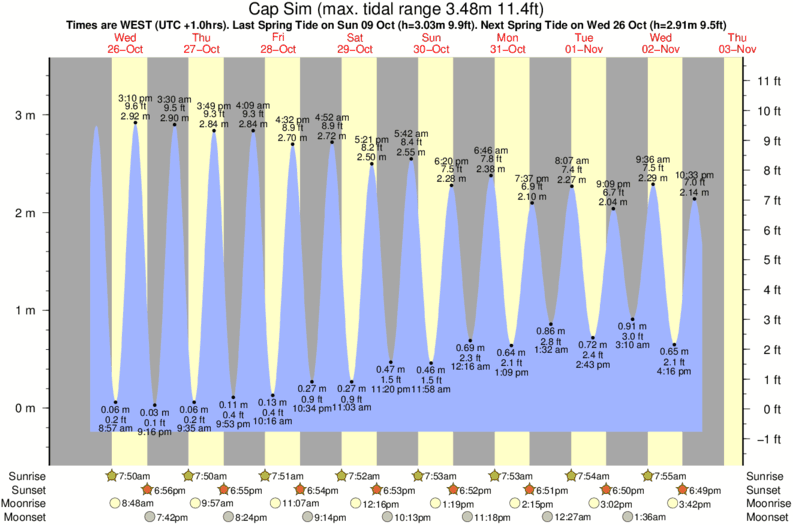 tide graph for Cap Sim surf break