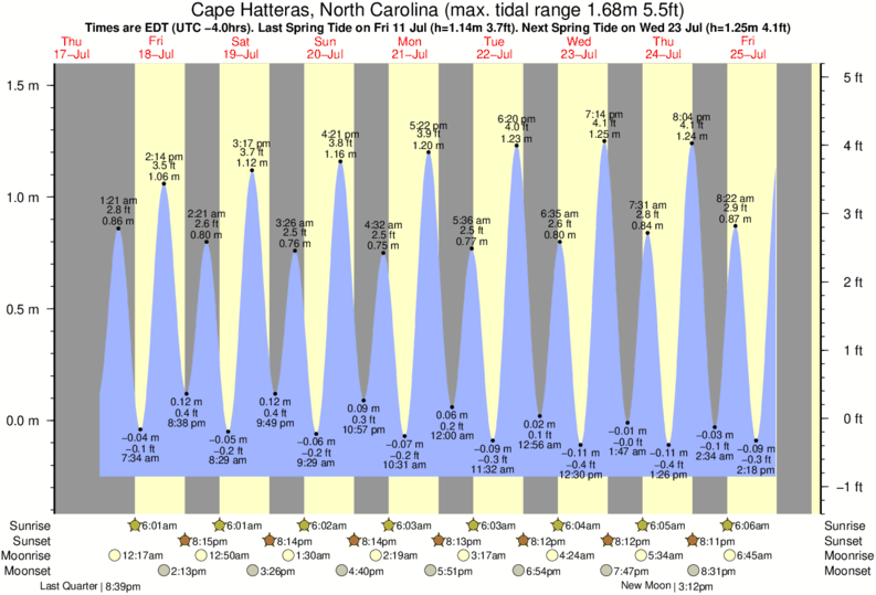 Gráficos da maré para Cape Hatteras, North Carolina, perto do spot de surf de Hatteras Light House