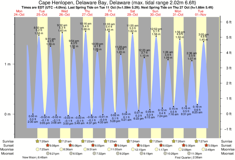 Gráficos da maré para Cape Henlopen, Delaware Bay, Delaware, perto do spot de surf de Naval Jetties