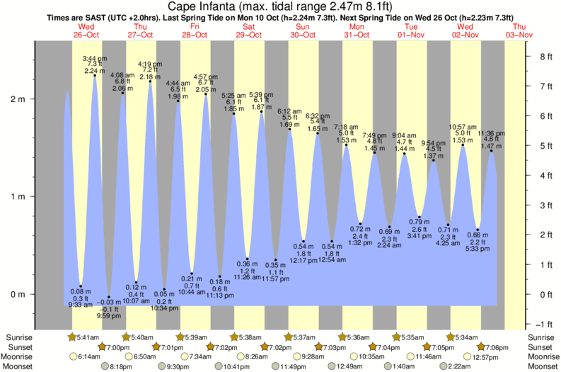 tide graph for Cape Infanta surf break