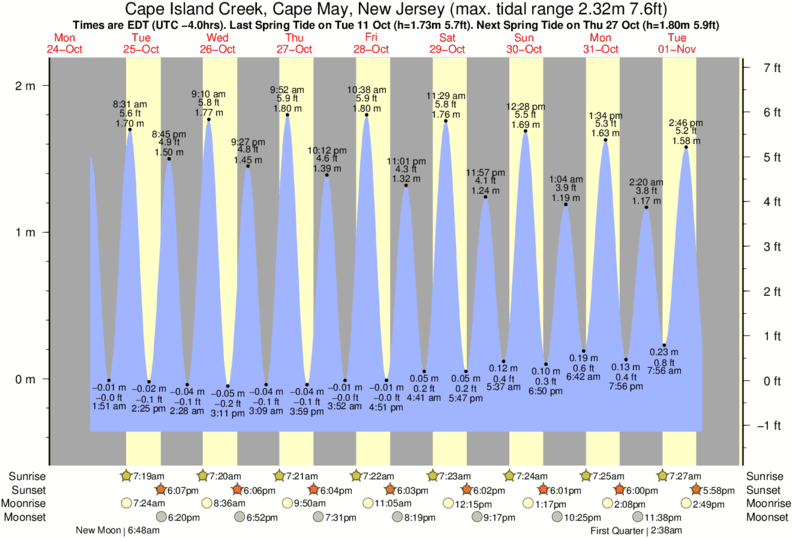 Gráficos da maré para Cape Island Creek, Cape May, New Jersey, perto do spot de surf de Stockton