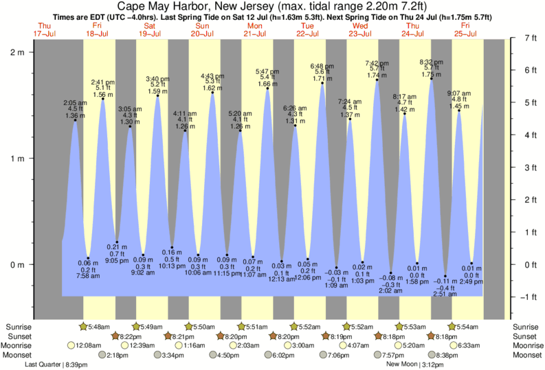Gráficos da maré para Cape May Harbor, New Jersey, perto do spot de surf de Trestles
