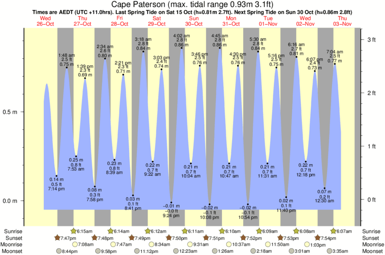 Gráficos da maré para Cape Paterson, perto do spot de surf de Eagles Nest