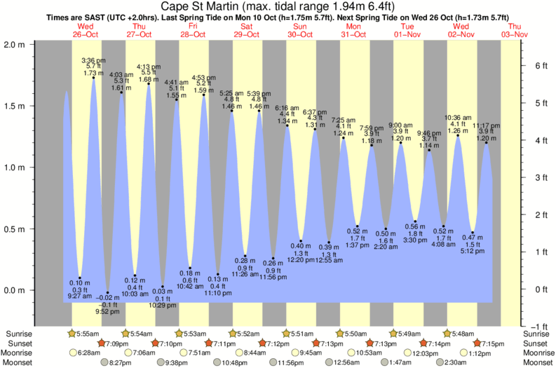 Gráficos da maré para Cape St Martin, perto do spot de surf de Stompneus
