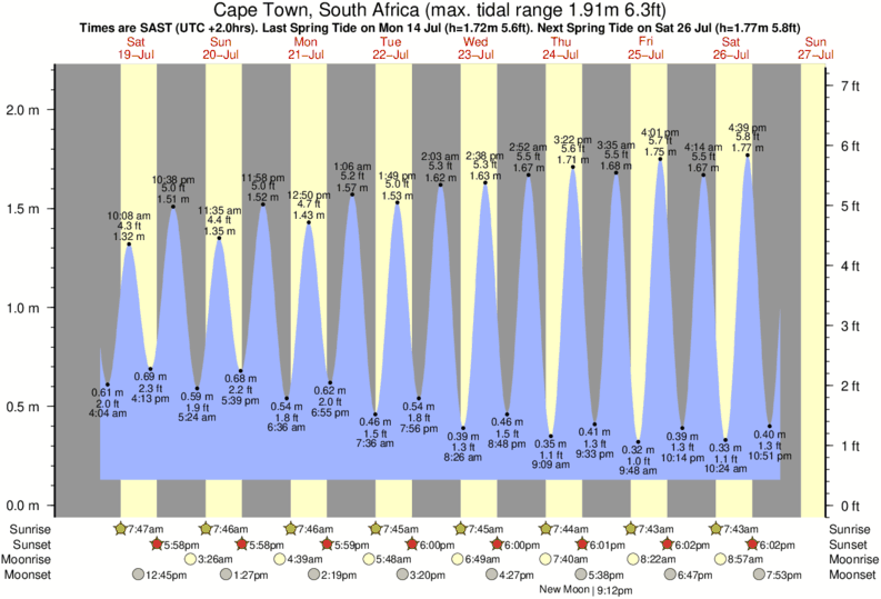 Gráficos da maré para Cape Town, South Africa, perto do spot de surf de Dumps