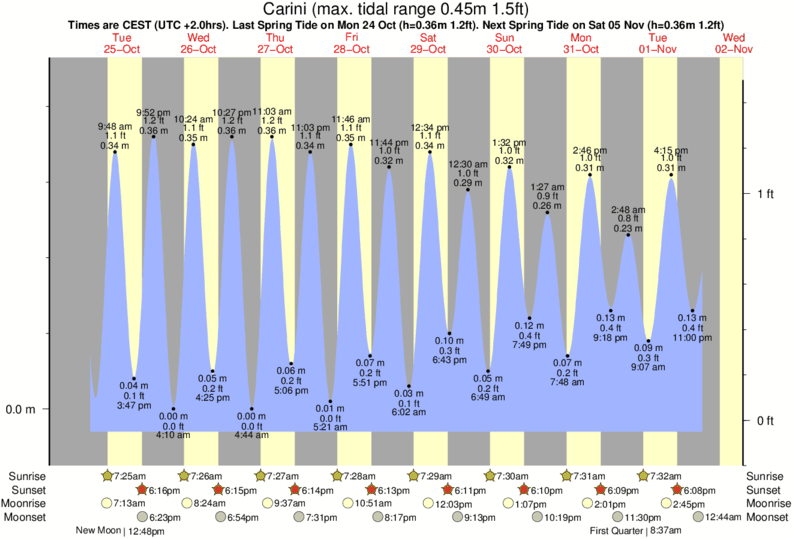 Gráficos da maré para Carini, perto do spot de surf de Isola Delle Femmine
