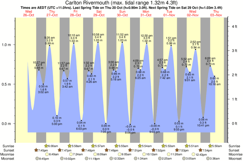 tide graph for Carlton Rivermouth surf break