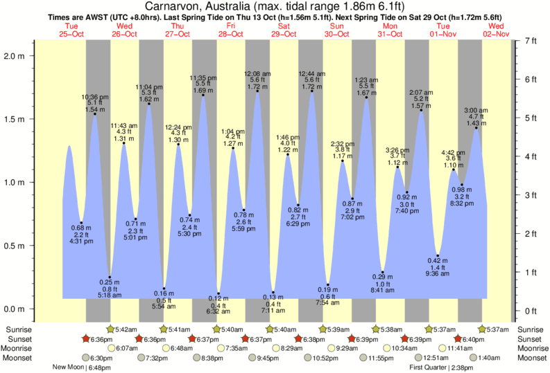 Gráficos da maré para Red Bluff, perto do spot de surf de Red Bluff
