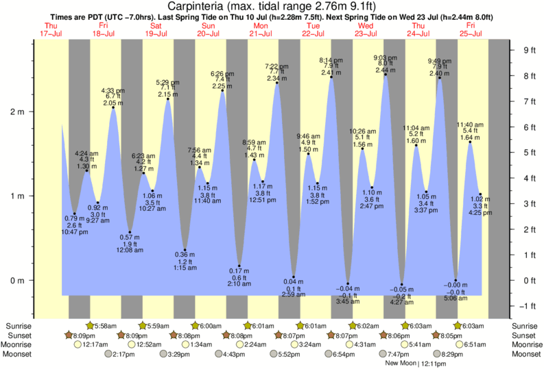 Gráficos da maré para Carpinteria, perto do spot de surf de Tarpits