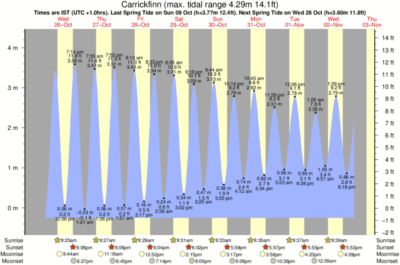 tide graph for Carrickfinn surf break