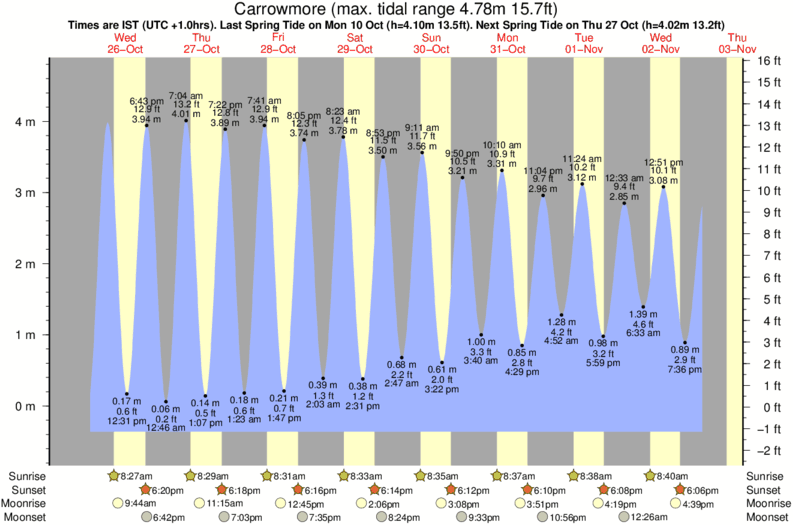 Gráficos da maré para Carrowmore, perto do spot de surf de Carrownisky