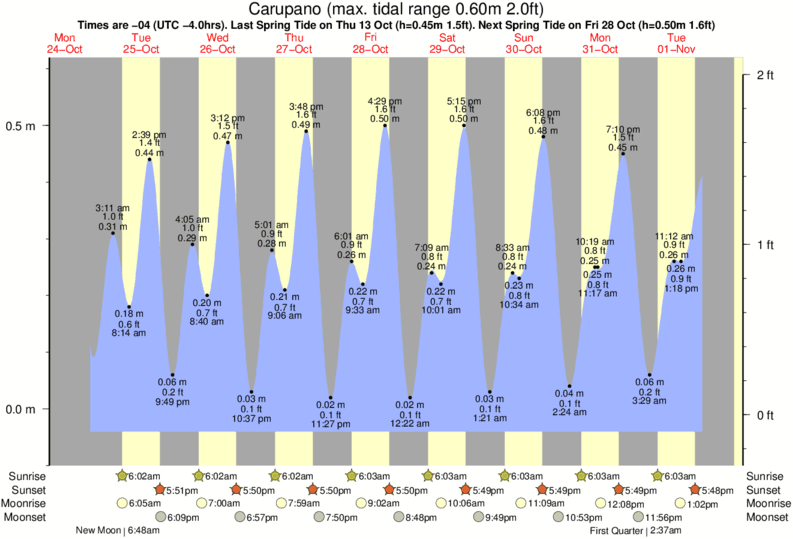 Gráficos da maré para Carupano, perto do spot de surf de Carupano
