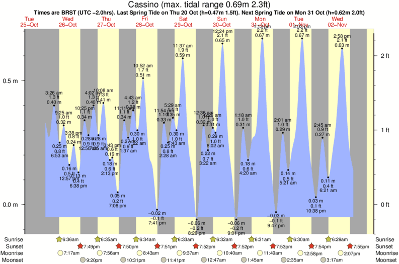 tide graph for Cassino surf break