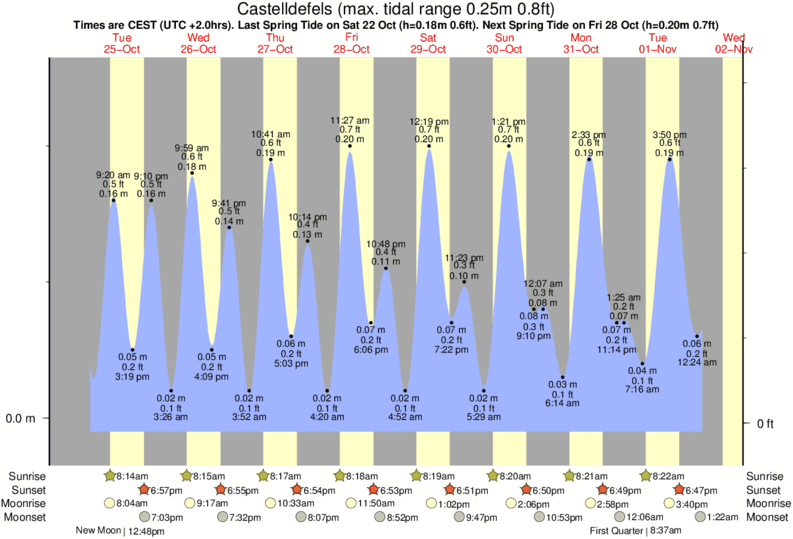 Gráficos da maré para Castelldefels, perto do spot de surf de Garraf