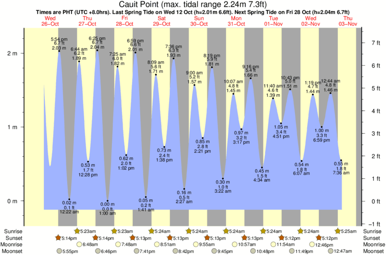 Gráficos da maré para Cauit Point, perto do spot de surf de Glendas