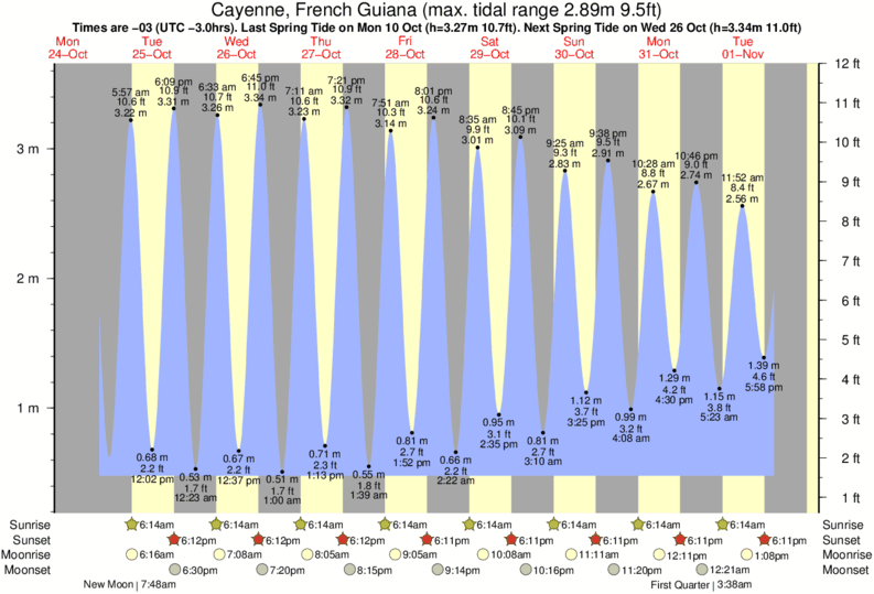 Gráficos da maré para Cayenne, French Guiana, perto do spot de surf de Ilet du Novotel