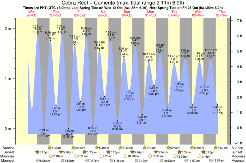 Gráficos da maré para Cobra Reef - Cemento, perto do spot de surf de Baler - Charlie's Point
