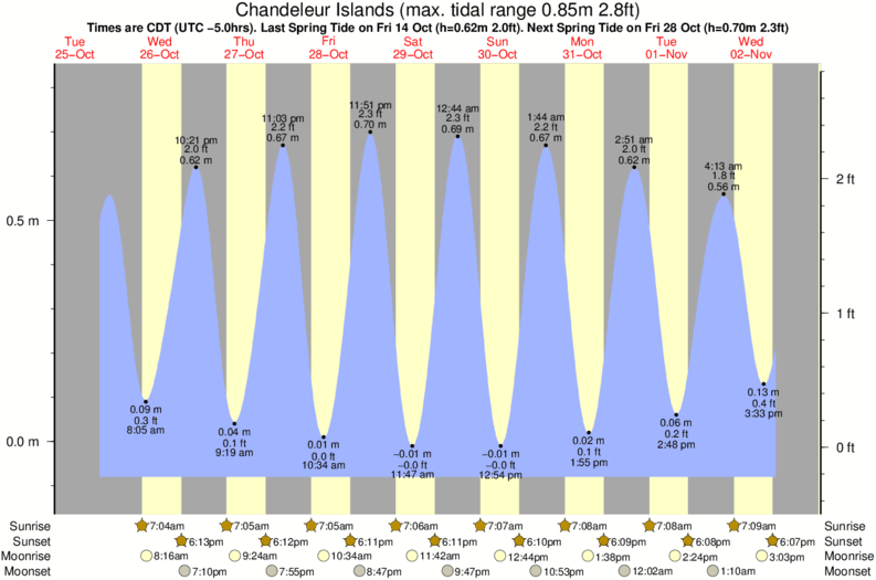 tide graph for Chandeleur Islands surf break
