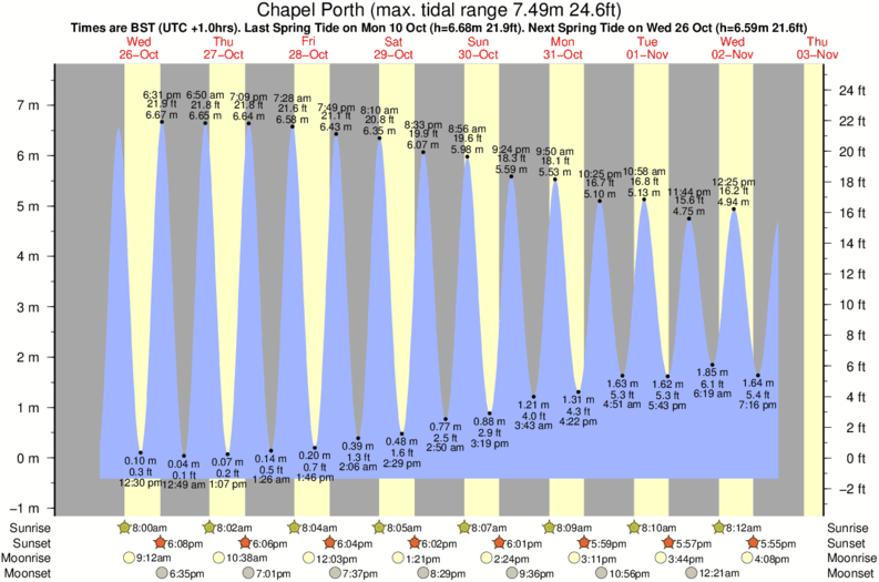 Gráficos da maré para Chapel Porth, perto do spot de surf de Droskyn Point
