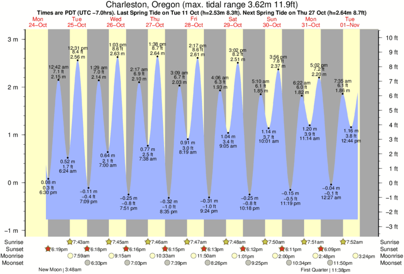 Gráficos da maré para Charleston, Oregon, perto do spot de surf de Coos Bay North