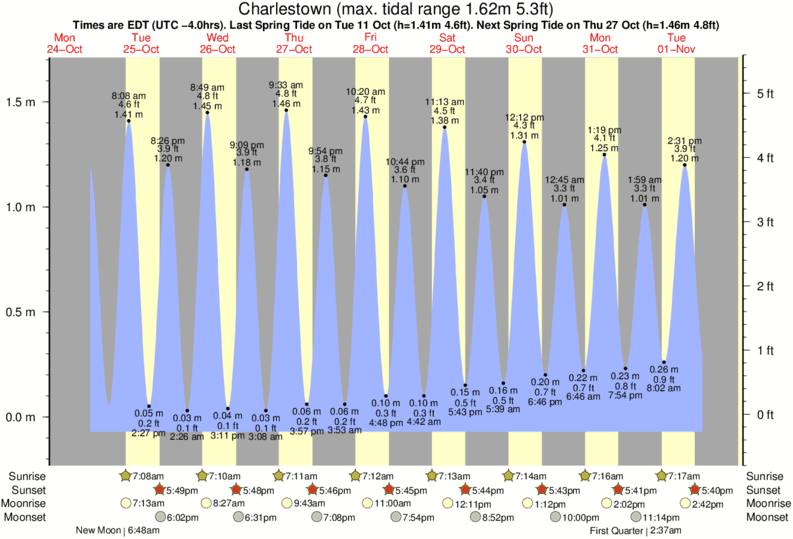 Gráficos da maré para Charlestown, perto do spot de surf de Greenhill