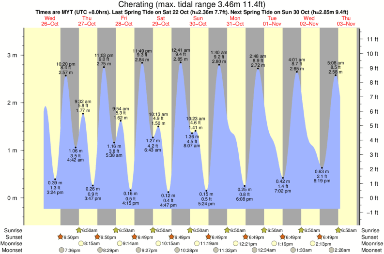 tide graph for Cherating surf break