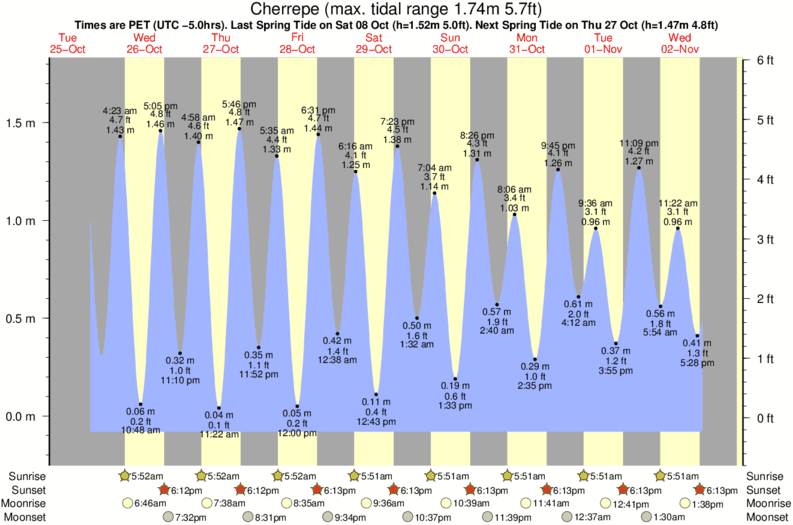 tide graph for Cherrepe surf break