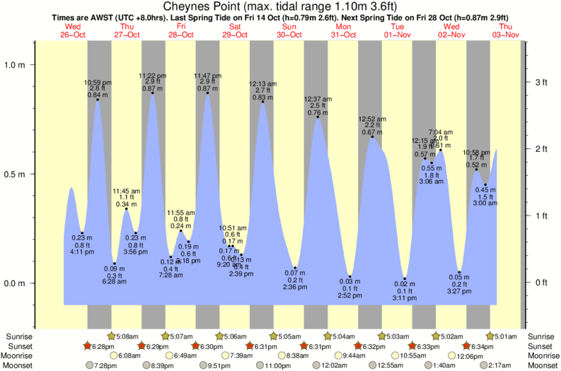 tide graph for Cheynes Point surf break