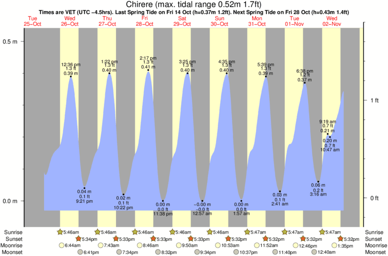 Gráficos da maré para Chirere, perto do spot de surf de Chirimena