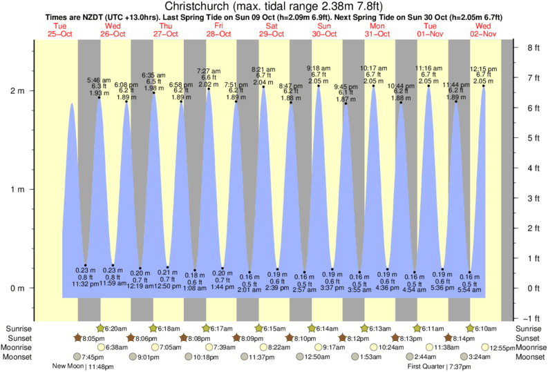 Gráficos da maré para Christchurch, perto do spot de surf de New Brighton Beach