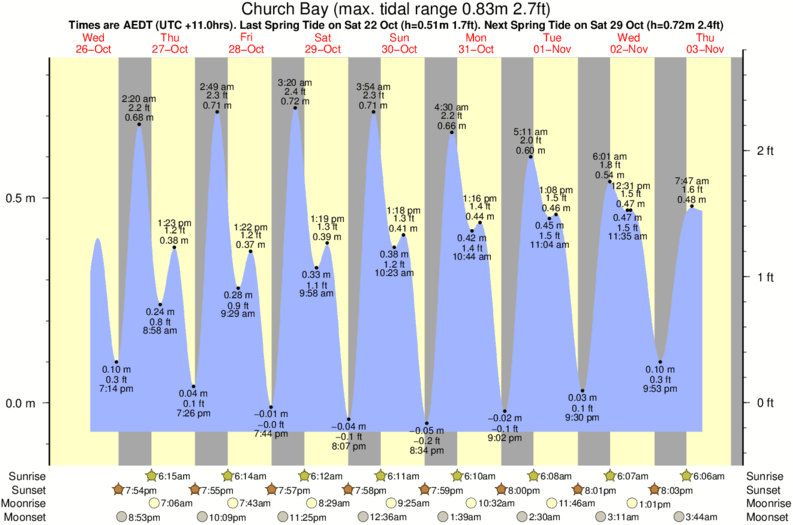 tide graph for Church Bay surf break