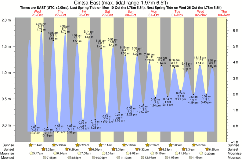 Gráficos da maré para Cintsa East, perto do spot de surf de Yellowsands Beach