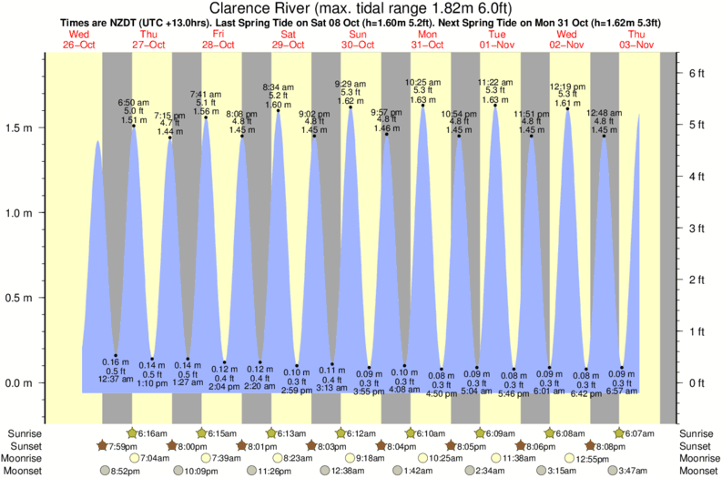 tide graph for Clarence River surf break