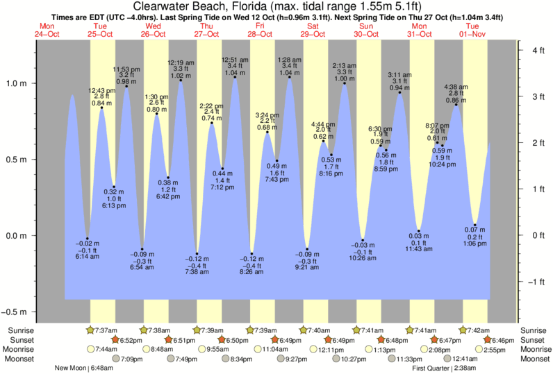 Gráficos da maré para Clearwater Beach, Florida, perto do spot de surf de Clearwater Beach