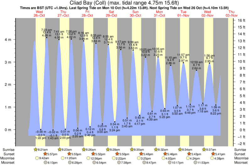 Gráficos da maré para Cliad Bay (Coll), perto do spot de surf de Grishipoll Bay (Coll)
