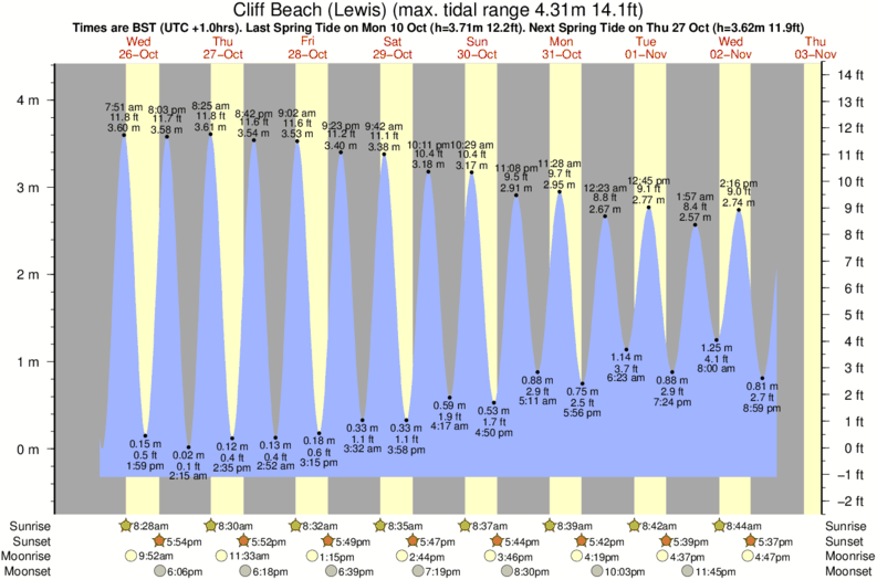 tide graph for Cliff Beach (Lewis) surf break