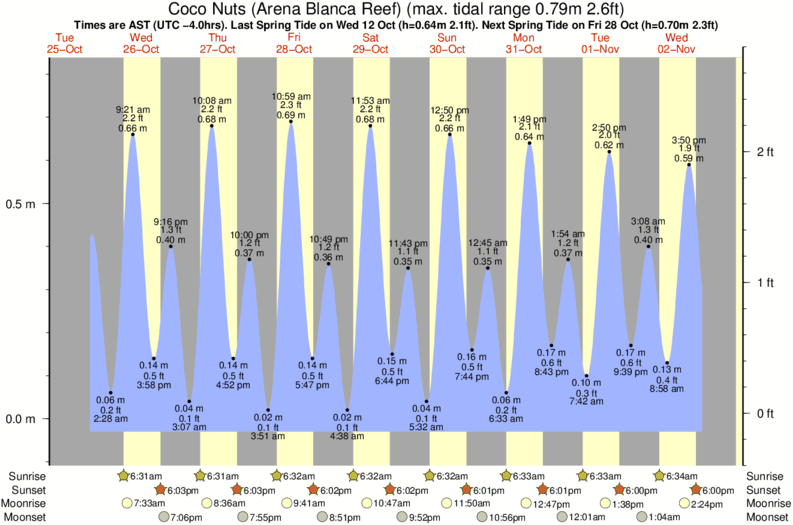 tide graph for Coco Nuts (Arena Blanca Reef) surf break