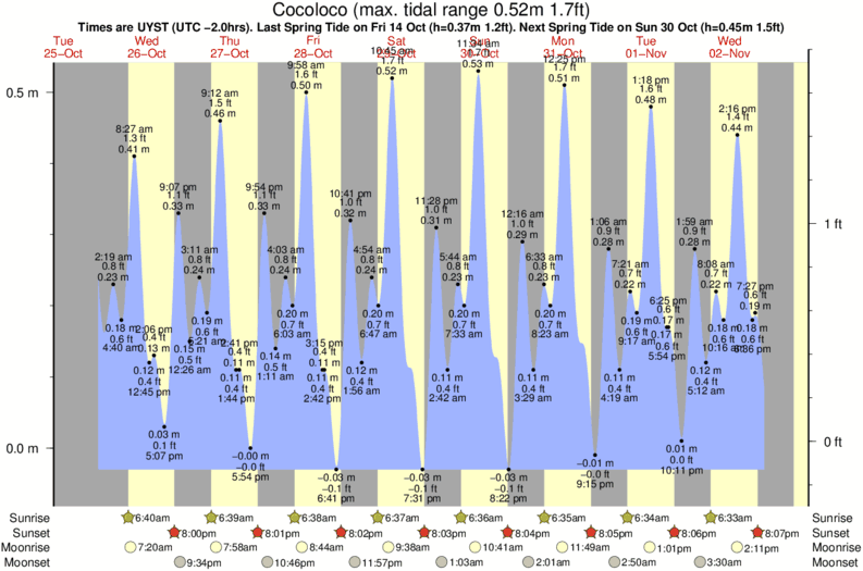 Gráficos da maré para Cocoloco, perto do spot de surf de Himalaya