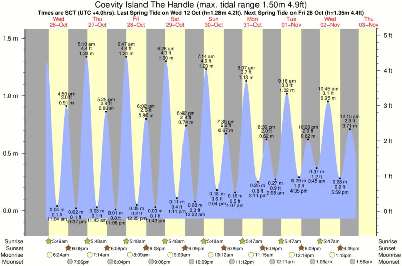 tide graph for Coevity Island The Handle surf break