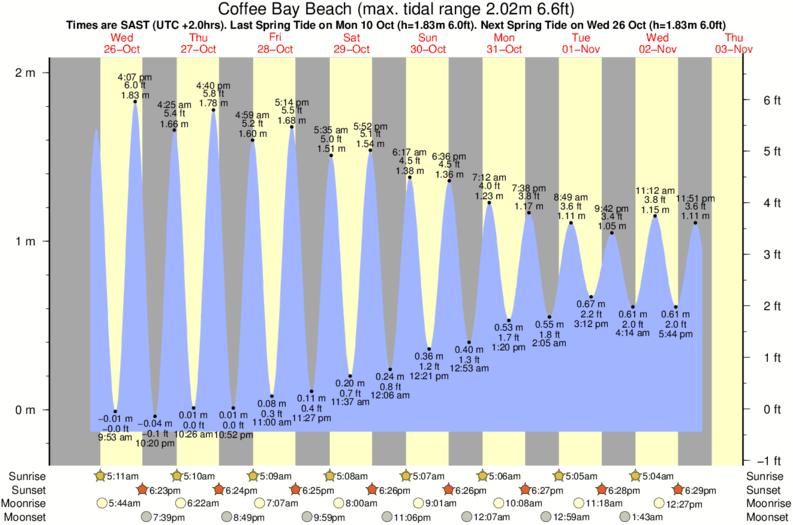 Gráficos da maré para CoffeeBayBeach, perto do spot de surf de Coffee Bay Point