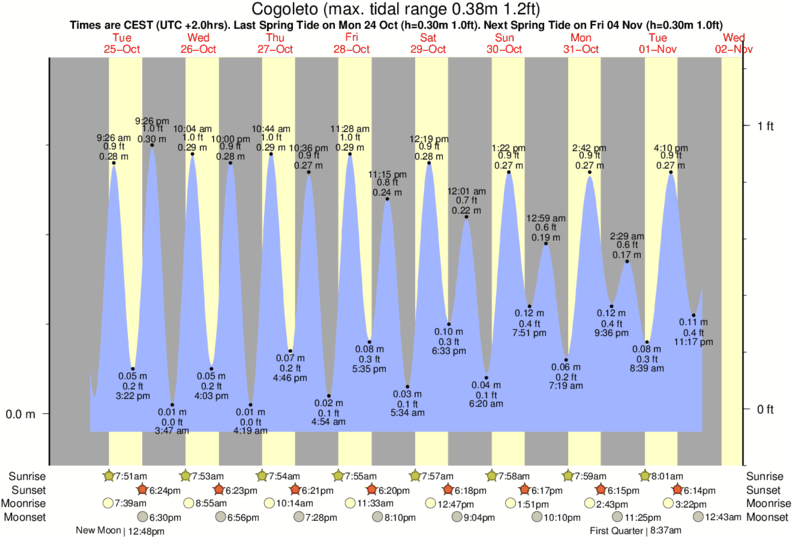 tide graph for Cogoleto surf break