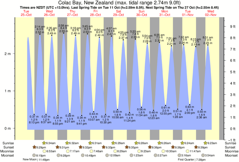 Gráficos da maré para Colac Bay, New Zealand, perto do spot de surf de Nicks Point